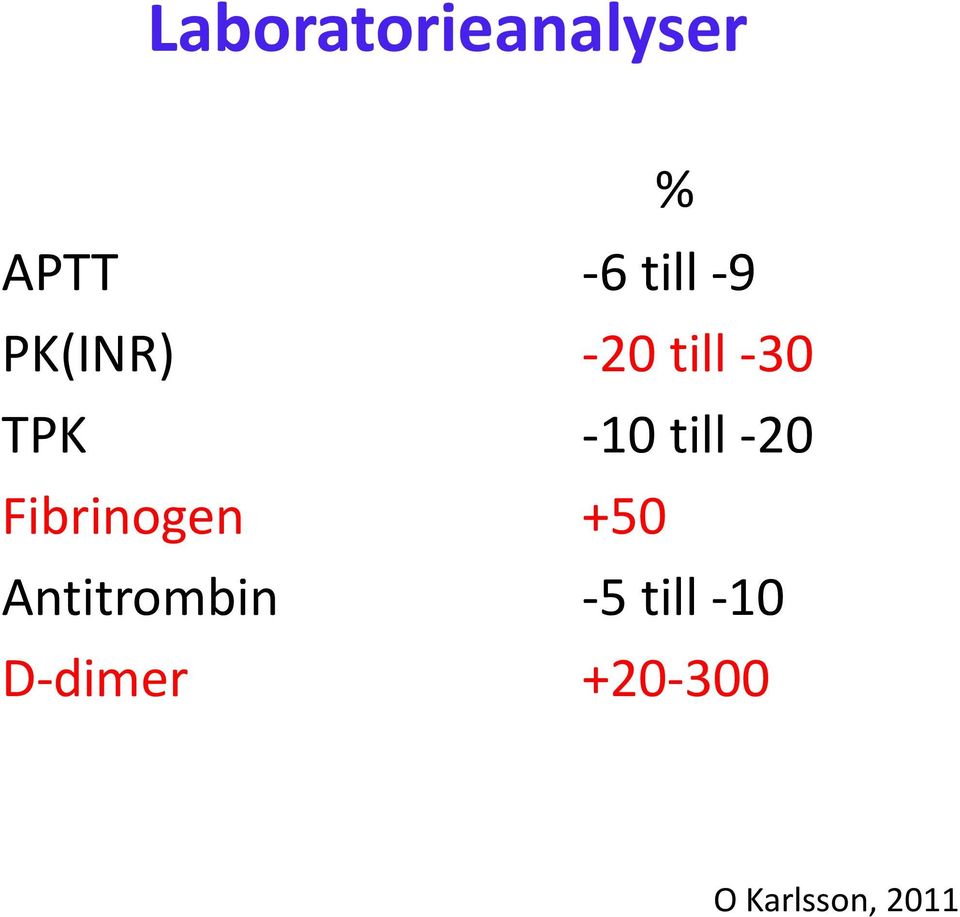 -20 Fibrinogen +50 Antitrombin -5