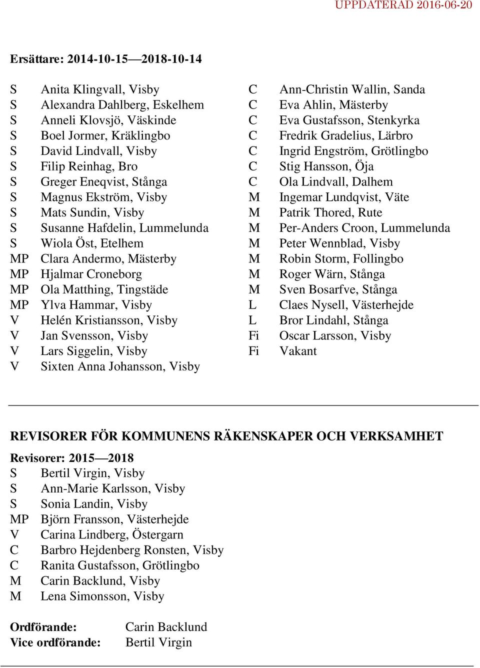 V Helén Kristiansson, Visby V Jan Svensson, Visby V ars Siggelin, Visby V Sixten Anna Johansson, Visby Fi Fi Ann-hristin Wallin, Sanda Eva Ahlin, ästerby Eva Gustafsson, Stenkyrka Fredrik Gradelius,