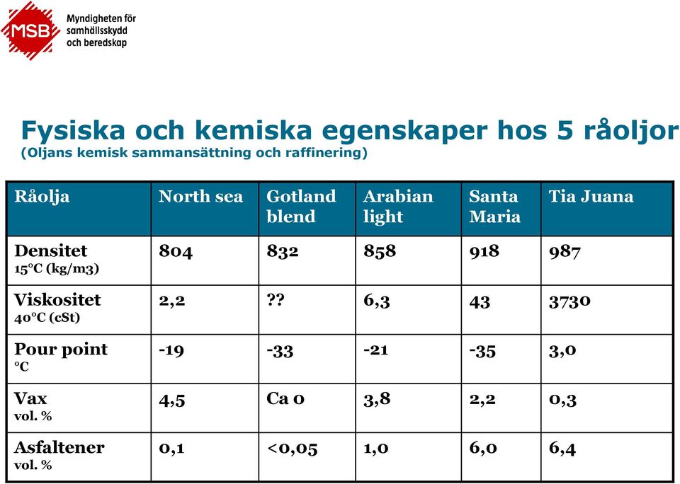 Densitet 15 C (kg/m3) Viskositet 40 C (cst) Pour point C Vax vol. % Asfaltener vol.