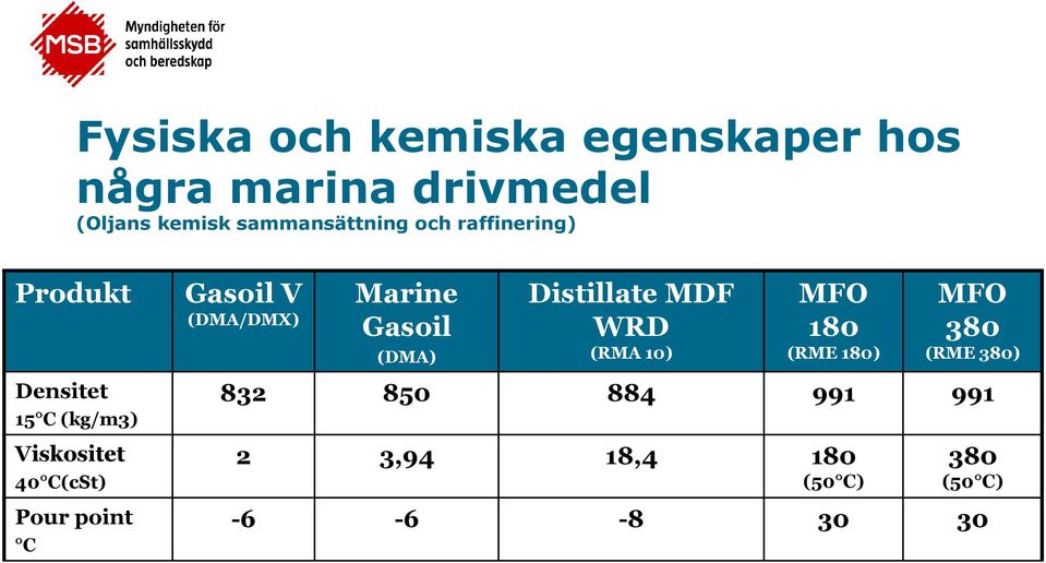 Distillate MDF WRD (RMA 10) MFO 180 (RME 180) MFO 380 (RME 380) Densitet 15 C