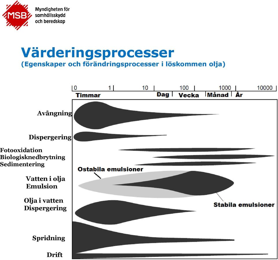 Biologisknedbrytning Sedimentering