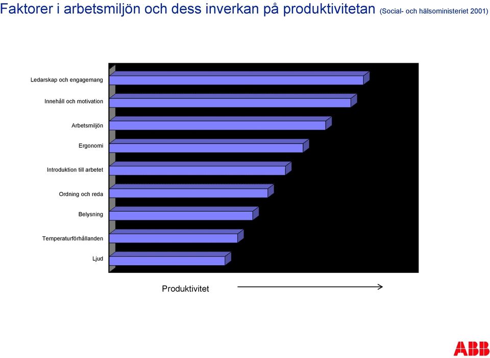 Innehåll och motivation Arbetsmiljön Ergonomi Introduktion till
