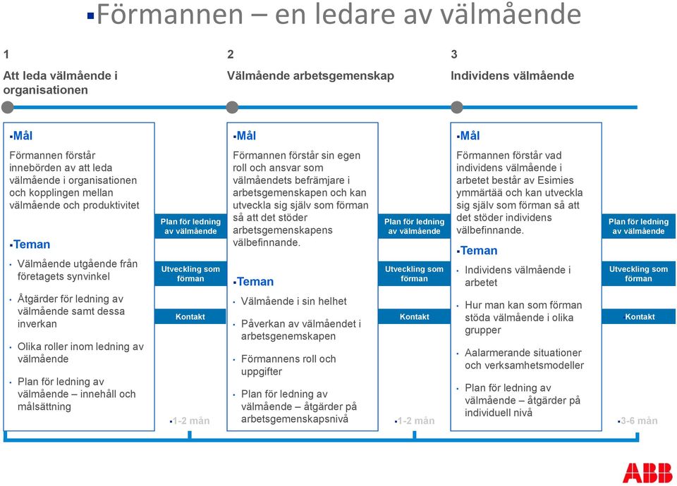 ledning av välmående innehåll och målsättning Plan för ledning av välmående Utveckling som förman Kontakt Mål Förmannen förstår sin egen roll och ansvar som välmåendets befrämjare i arbetsgemenskapen