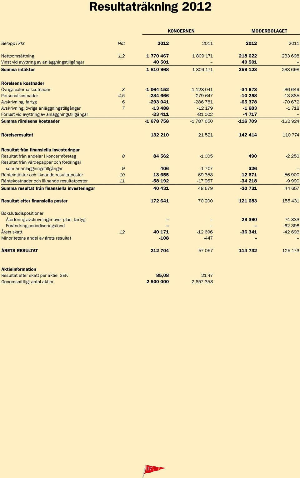 378-70 672 Avskrivning, övriga anläggningstillgångar 7-13 488-12 179-1 683-1 718 Förlust vid avyttring av anläggningstillgångar -23 411-81 002-4 717 Summa rörelsens kostnader -1 678 758-1 787 650-116