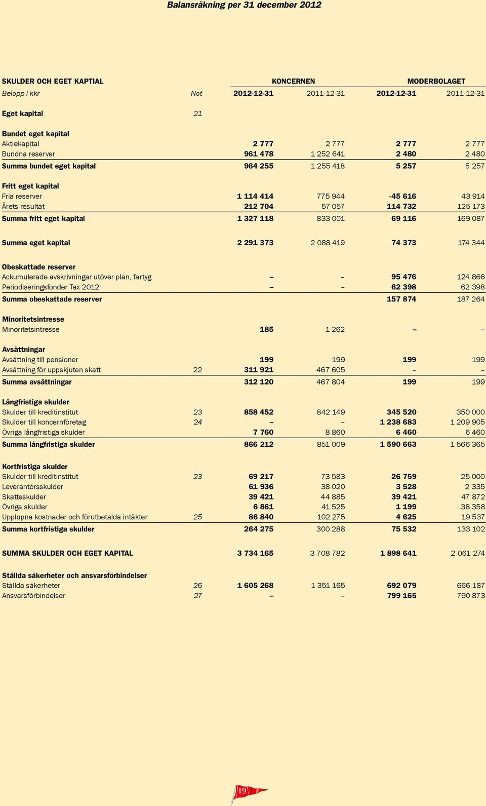 114 732 125 173 Summa fritt eget kapital 1 327 118 833 001 69 116 169 087 Summa eget kapital 2 291 373 2 088 419 74 373 174 344 Obeskattade reserver Ackumulerade avskrivningar utöver plan, fartyg 95