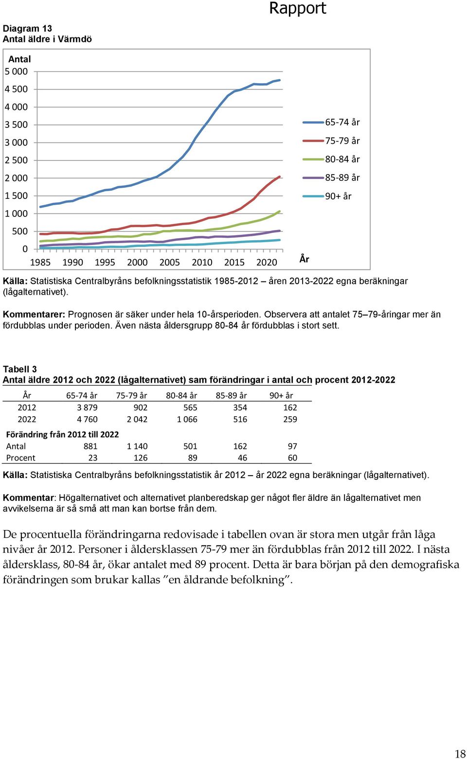 Även nästa åldersgrupp 8-84 fördubblas i stort sett.