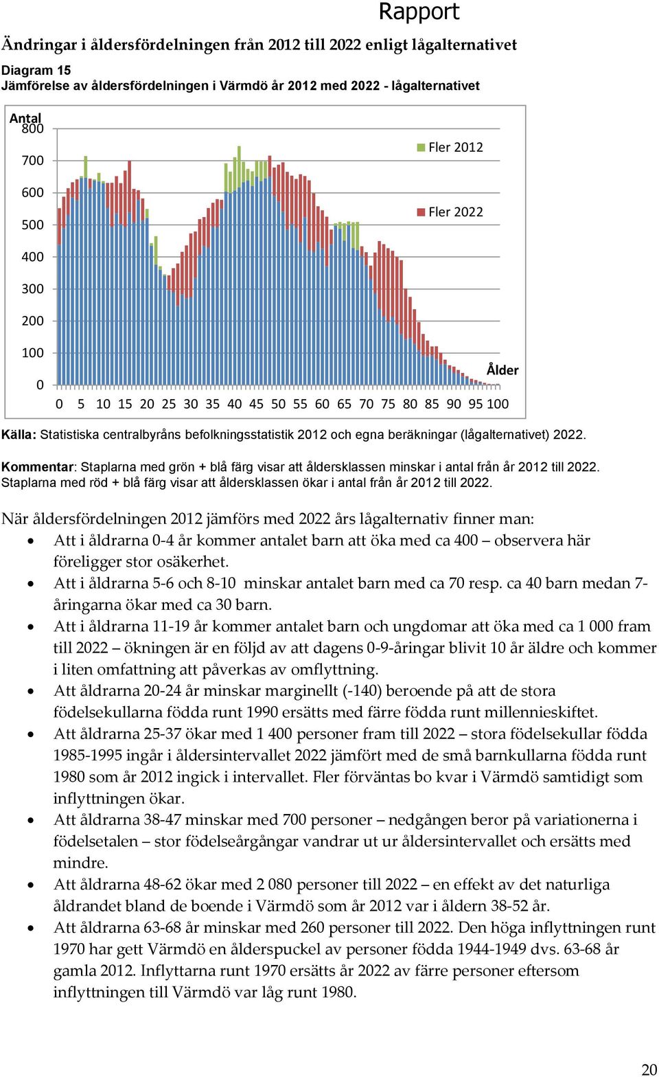 Kommentar: Staplarna med grön + blå färg visar att åldersklassen minskar i antal från 212 till 222. Staplarna med röd + blå färg visar att åldersklassen ökar i antal från 212 till 222.