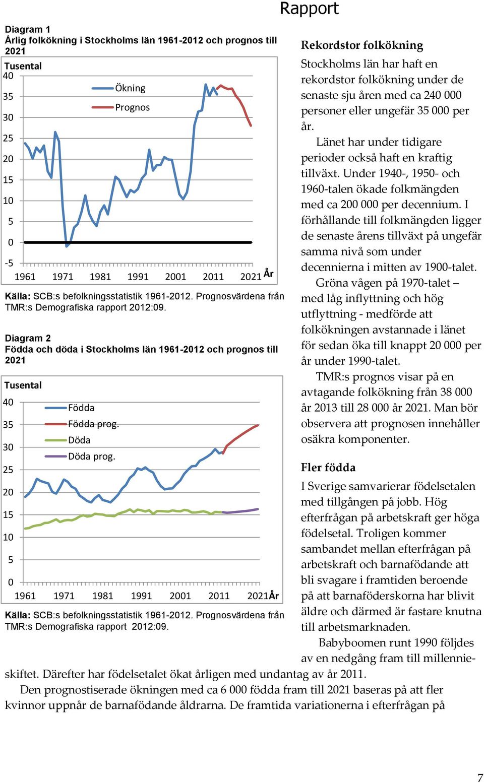 Ökning Prognos 1961 1971 1981 1991 21 211 221 Källa: SCB:s befolkningsstatistik 1961-212. Prognosvärdena från TMR:s Demografiska rapport 212:9.