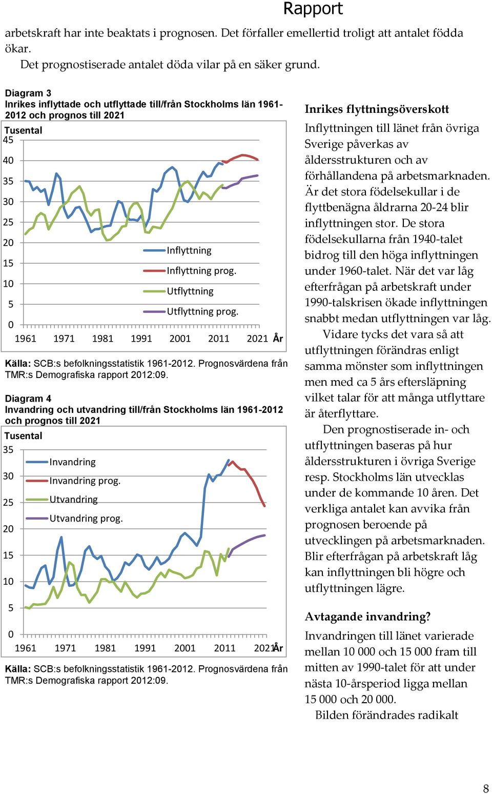 1961 1971 1981 1991 21 211 221 Källa: SCB:s befolkningsstatistik 1961-212. Prognosvärdena från TMR:s Demografiska rapport 212:9.