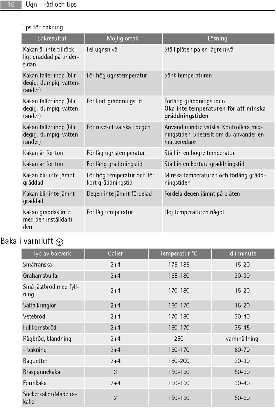 minska gräddningstiden Kakan faller ihop (blir degig, klumpig, vattenränder) För mycket vätska i degen Använd mindre vätska. Kontrollera mixningstiden.