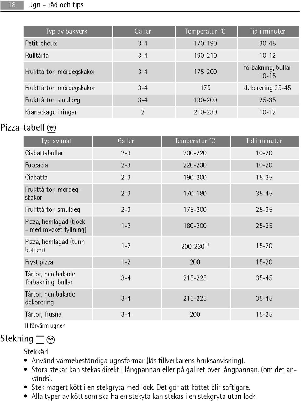 200-220 10-20 Foccacia 2-3 220-230 10-20 Ciabatta 2-3 190-200 15-25 Frukttårtor, mördegskakor 2-3 170-180 35-45 Frukttårtor, smuldeg 2-3 175-200 25-35 Pizza, hemlagad (tjock - med mycket fyllning)