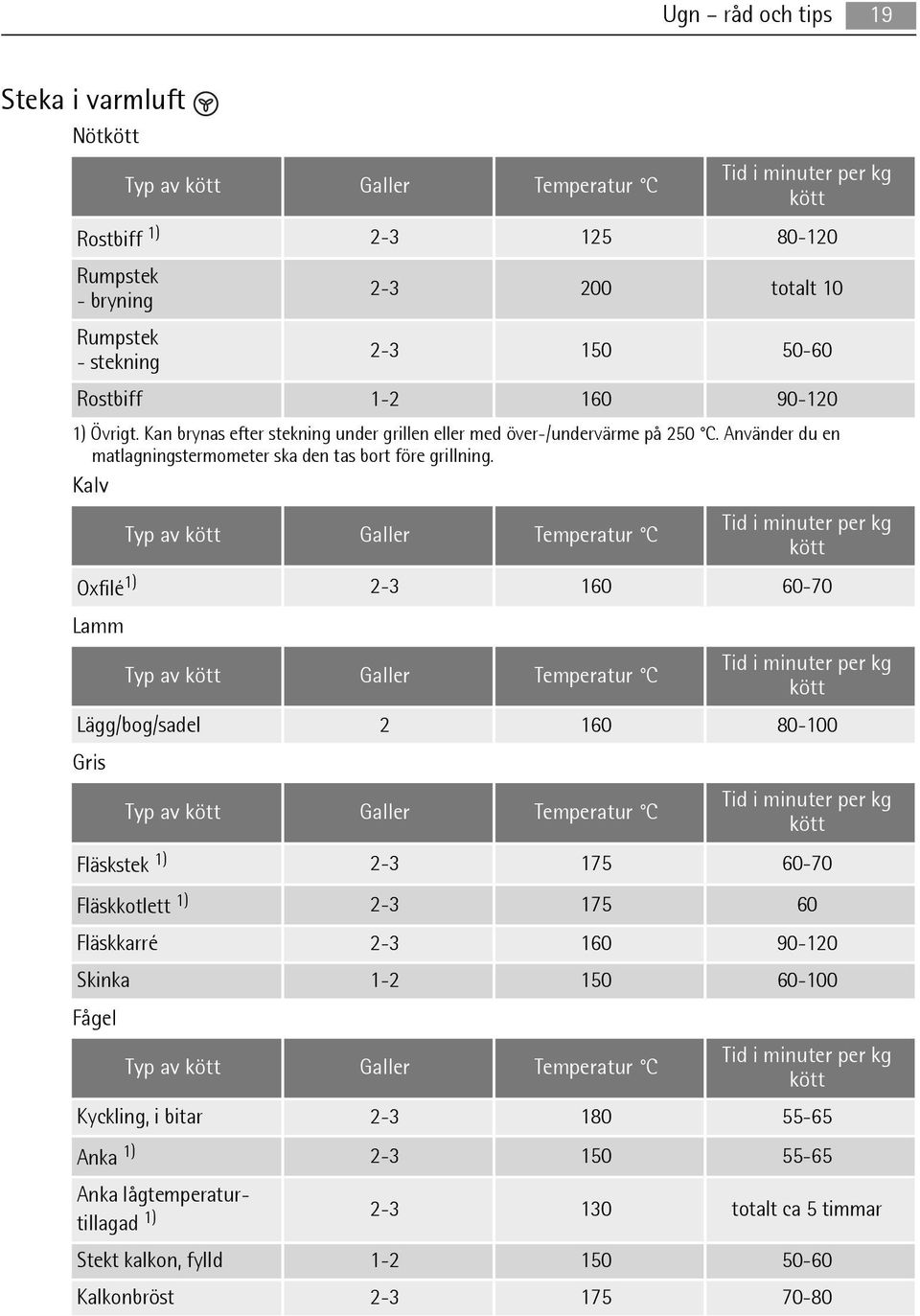 Kalv Tid i minuter per kg Typ av kött Galler Temperatur C kött Oxfilé 1) 2-3 160 60-70 Lamm Typ av kött Galler Temperatur C Tid i minuter per kg kött Lägg/bog/sadel 2 160 80-100 Gris Typ av kött