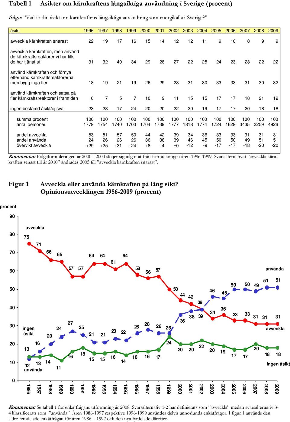 tjänat ut 31 32 40 34 29 28 27 22 25 24 23 23 22 22 använd kärnkraften och förnya efterhand kärnkraftsreaktorerna, men bygg inga fler 18 19 21 19 26 29 28 31 30 33 33 31 30 32 använd kärnkraften och