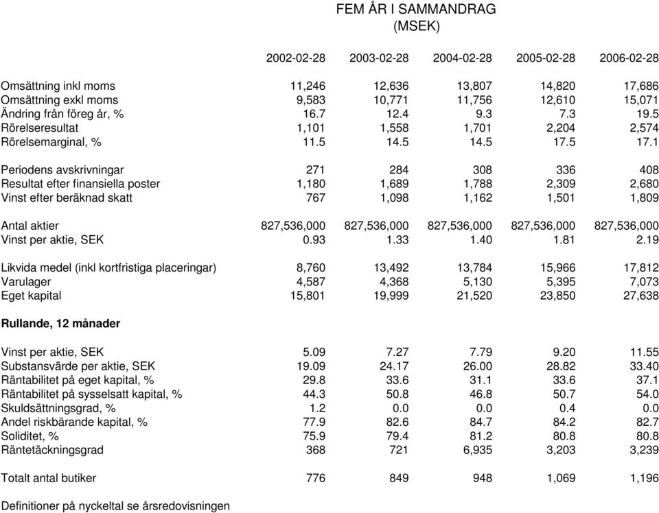 5 17.1 Periodens avskrivningar 271 284 308 336 408 Resultat efter finansiella poster 1,180 1,689 1,788 2,309 2,680 Vinst efter beräknad skatt 767 1,098 1,162 1,501 1,809 Antal aktier 827,536,000