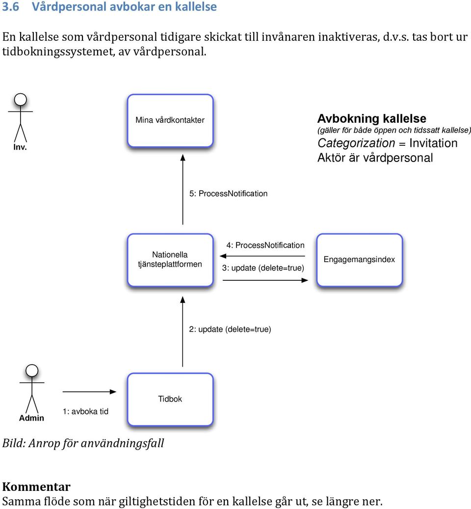 ProcessNotification 4: ProcessNotification 3: update (delete=true) 2: update (delete=true) 1: avboka tid Kommentar