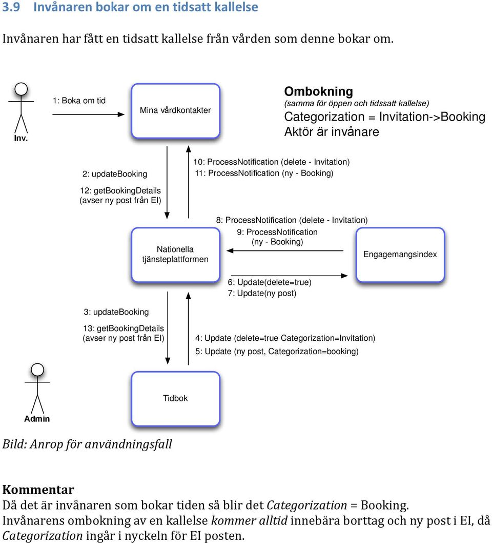 ProcessNotification (ny - Booking) 12: getbookingdetails 8: ProcessNotification (delete - Invitation) 9: ProcessNotification (ny - Booking) 6: Update(delete=true) 7: Update(ny post) 3: updatebooking