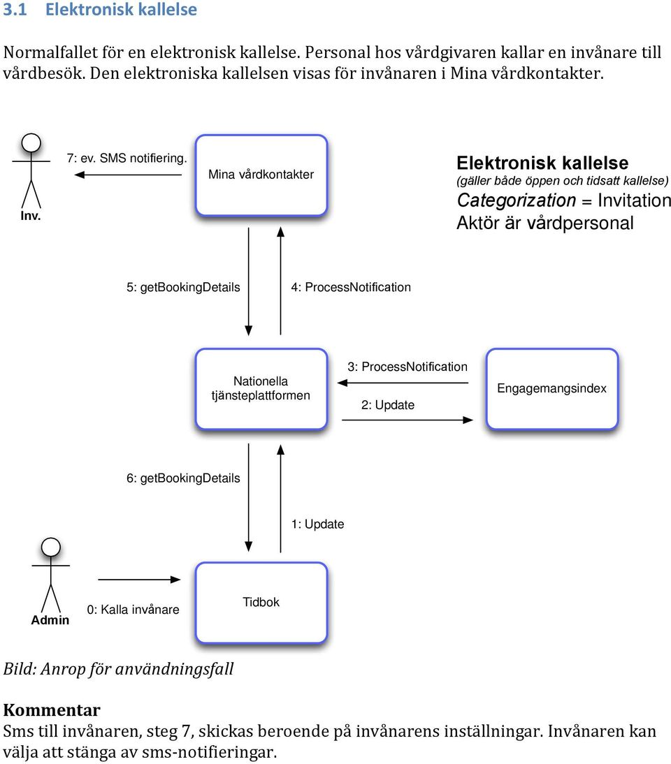 Elektronisk kallelse (gäller både öppen och tidsatt kallelse) Categorization = Invitation Aktör är vårdpersonal 5: getbookingdetails 4: