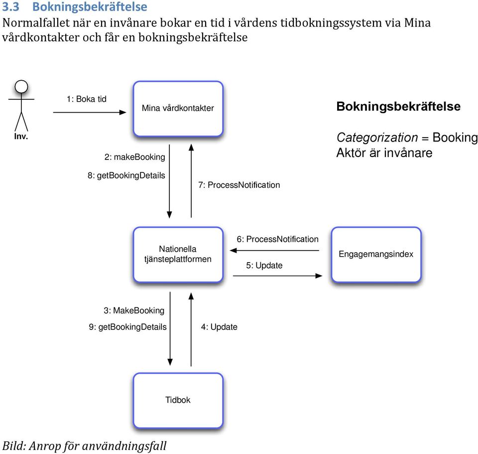 Bokningsbekräftelse 2: makebooking Categorization = Booking Aktör är invånare 8: