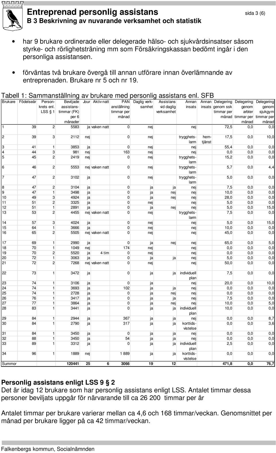 SFB Brukare Födelseår Personkrets Beviljade Jour Aktiv natt PAN Daglig verksamhet Assistans Annan Annan Delegering Delegering Delegering enl.