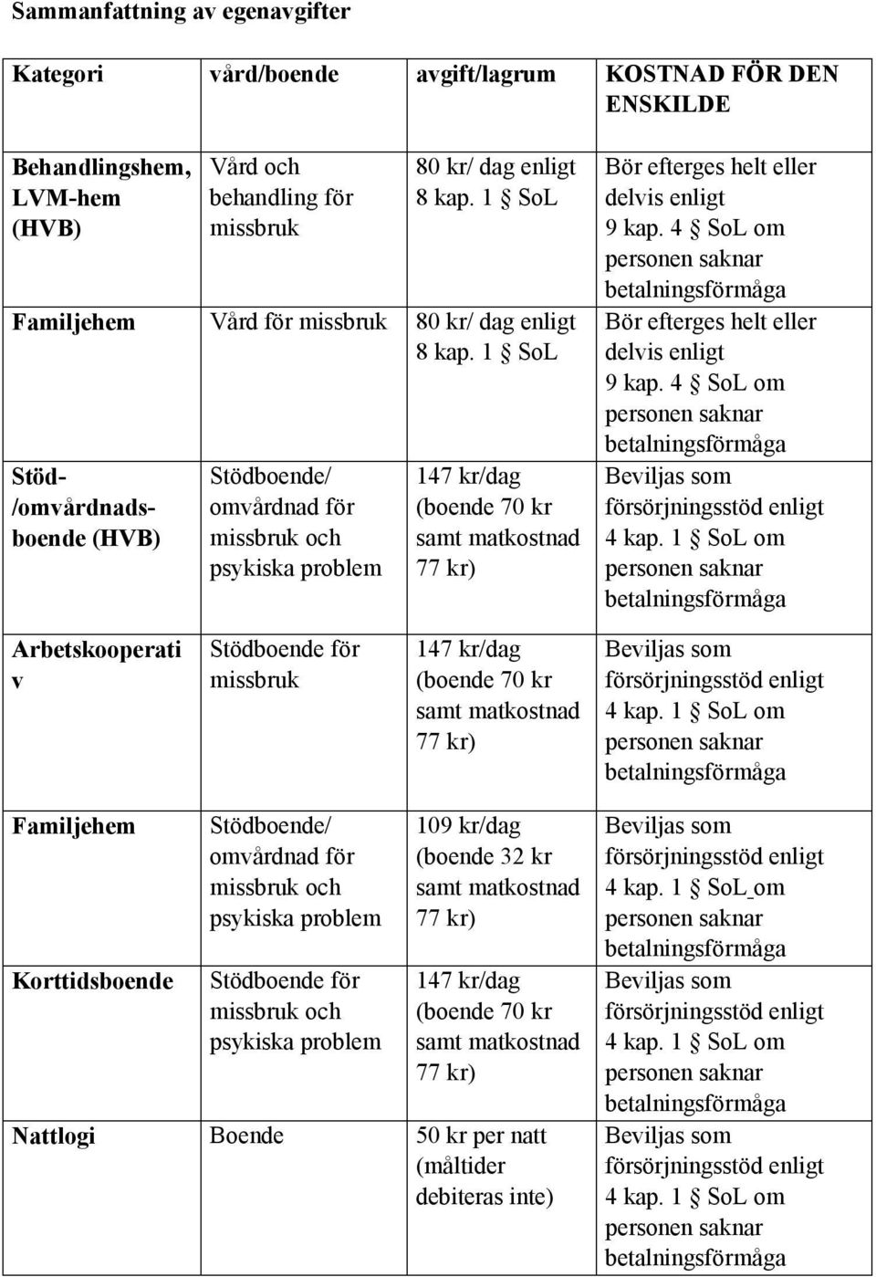 1 SoL Stöd- /omvårdnadsboende (HVB) Stödboende/ omvårdnad för missbruk och psykiska problem 147 kr/dag (boende 70 kr samt matkostnad 77 kr) Bör efterges helt eller delvis enligt 9 kap.