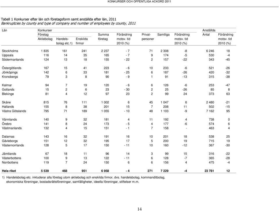 1) firmor 2010 (%) 2010 (%) 2010 (%) Stockholms 1 835 161 241 2 237-7 71 2 308-8 6 246 18 Uppsala 116 14 35 165-7 9 174-5 530-4 Södermanlands 124 13 18 155-22 2 157-22 343-45 Östergötlands 167 15 41
