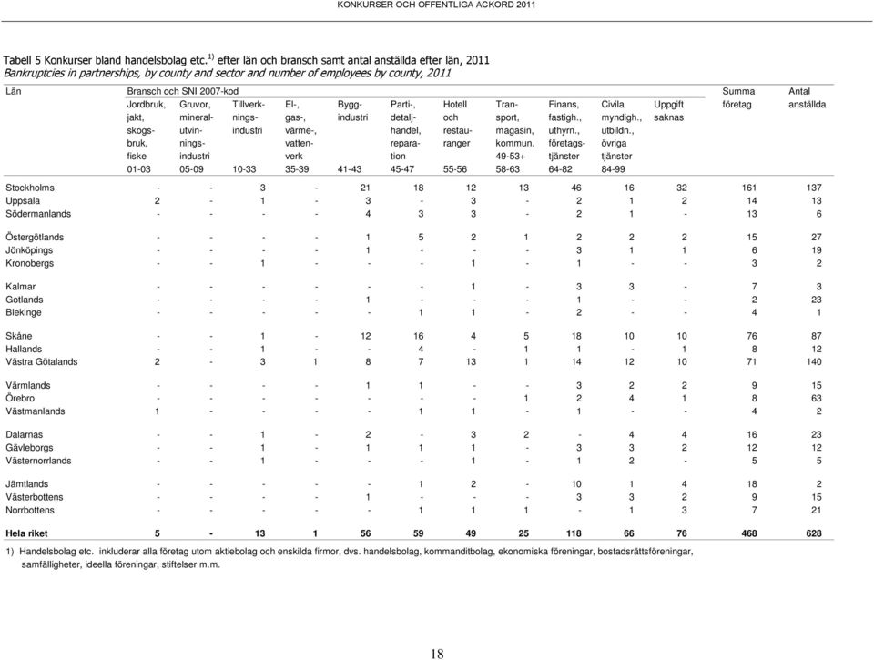 Jordbruk, Gruvor, Tillverk- El-, Bygg- Parti-, Hotell Tran- Finans, Civila Uppgift företag anställda jakt, mineral- nings- gas-, industri detalj- och sport, fastigh., myndigh.