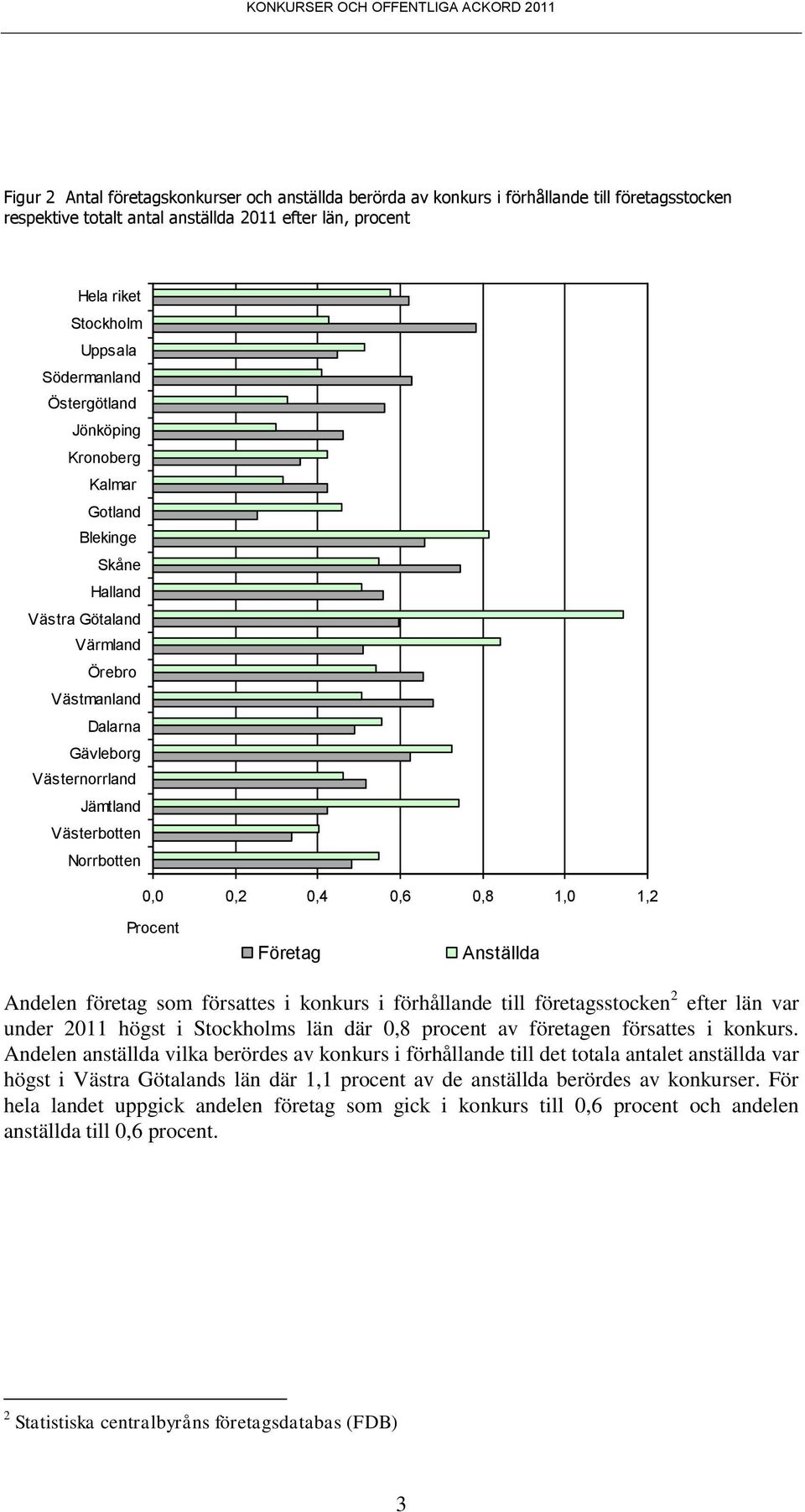 0,8 1,0 1,2 Procent Företag Anställda Andelen företag som försattes i konkurs i förhållande till företagsstocken 2 efter län var under 2011 högst i Stockholms län där 0,8 procent av företagen