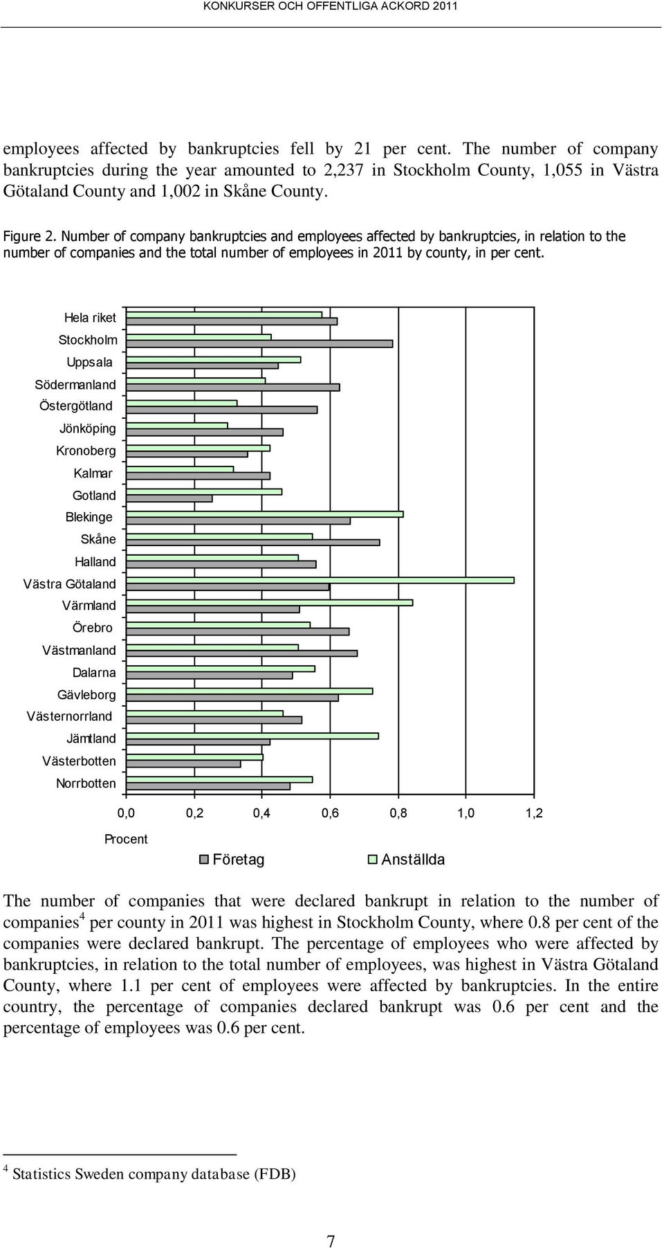 Number of company bankruptcies and employees affected by bankruptcies, in relation to the number of companies and the total number of employees in 2011 by county, in per cent.