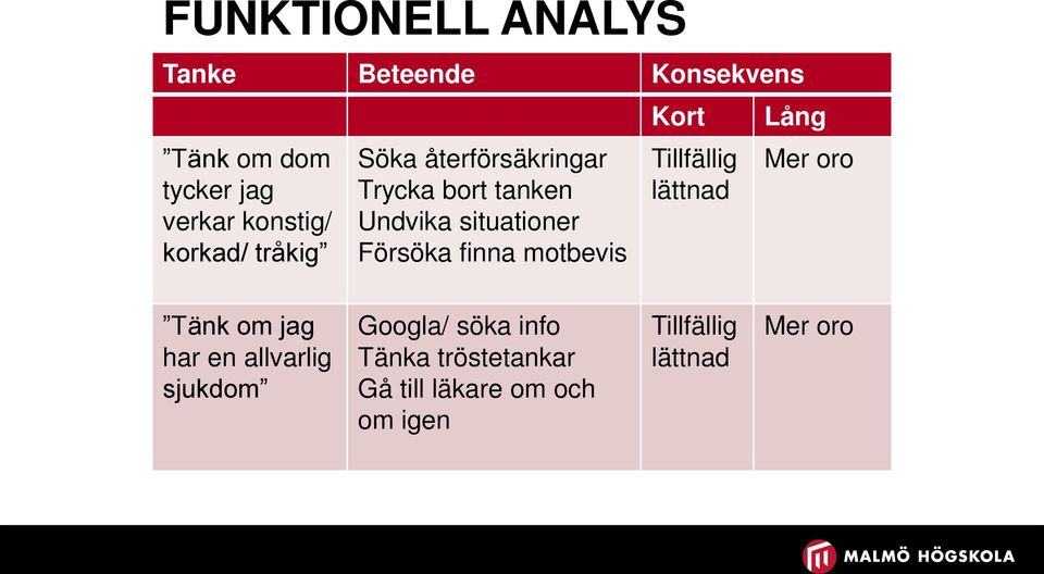 finna motbevis Kort Tillfällig lättnad Lång Mer oro Tänk om jag har en allvarlig