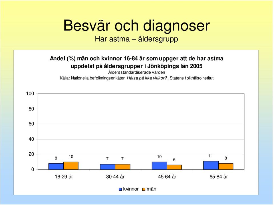 åldersgrupper i Jönköpings län 5 8 1 7 1