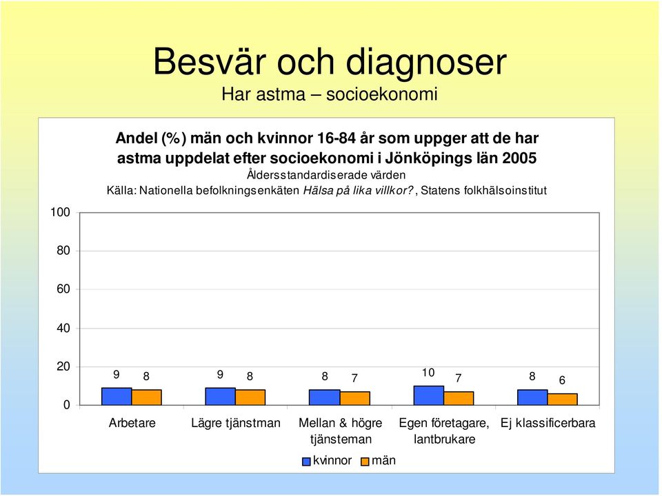 län 5 9 9 8 1 8 8 8 7 7 6 Arbetare Lägre tjänstman Mellan &