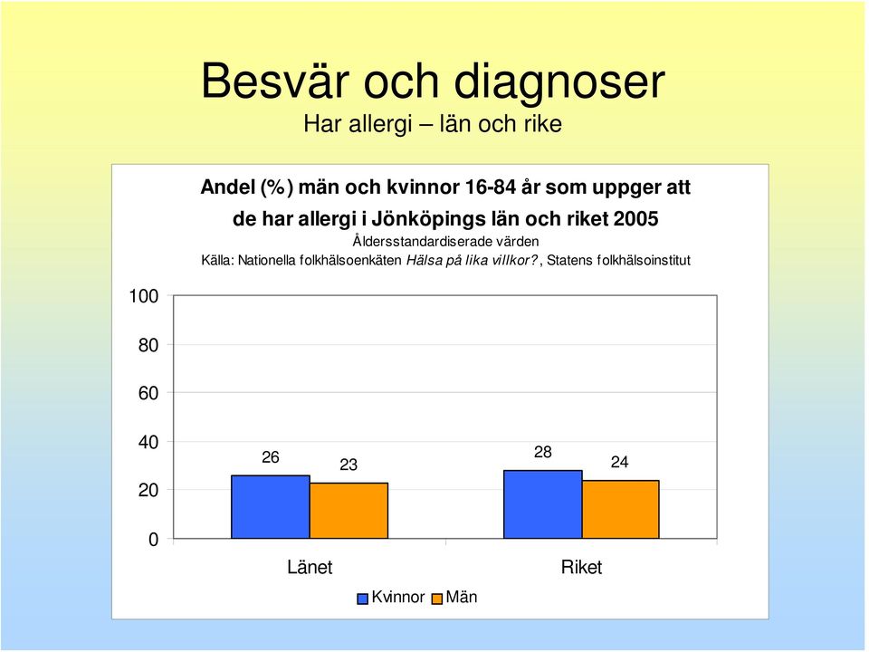 Källa: Nationella folkhälsoenkäten Hälsa på lika villkor?