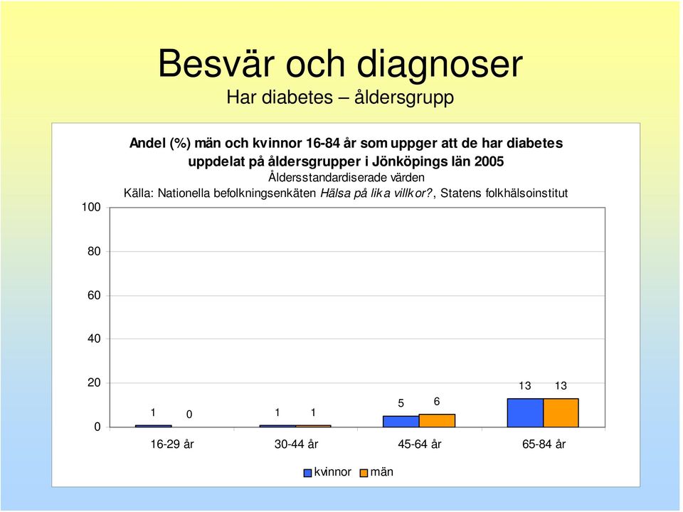 uppdelat på åldersgrupper i Jönköpings län