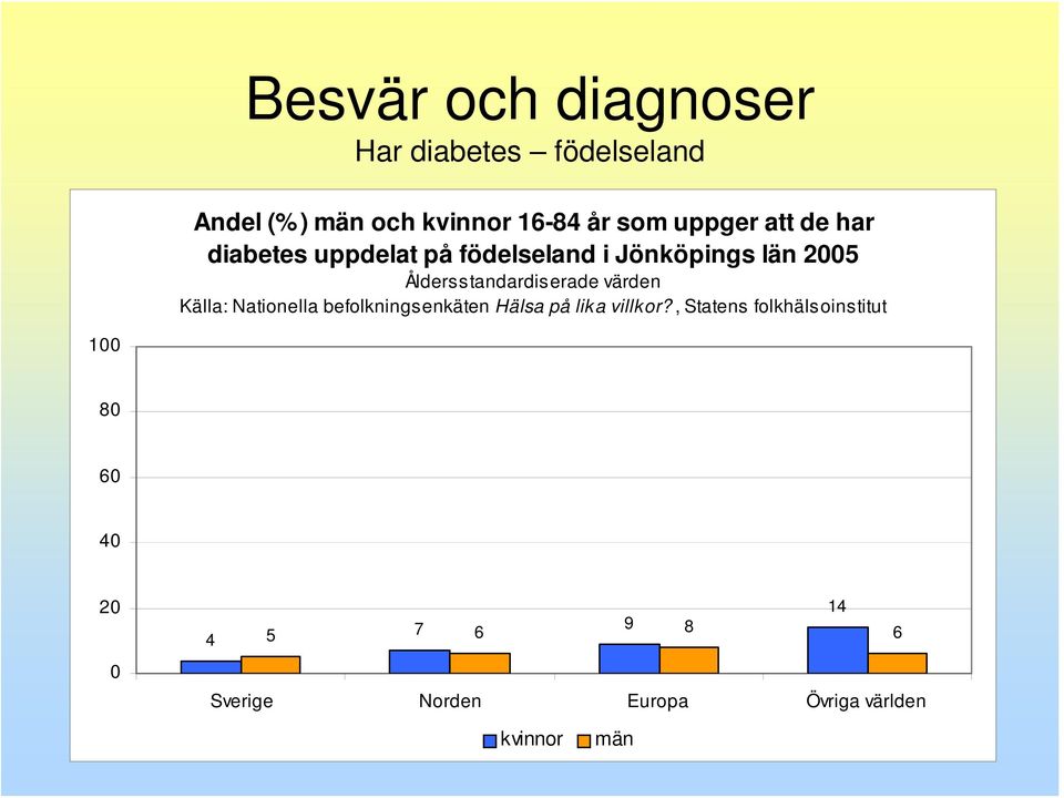 uppdelat på födelseland i Jönköpings län 5