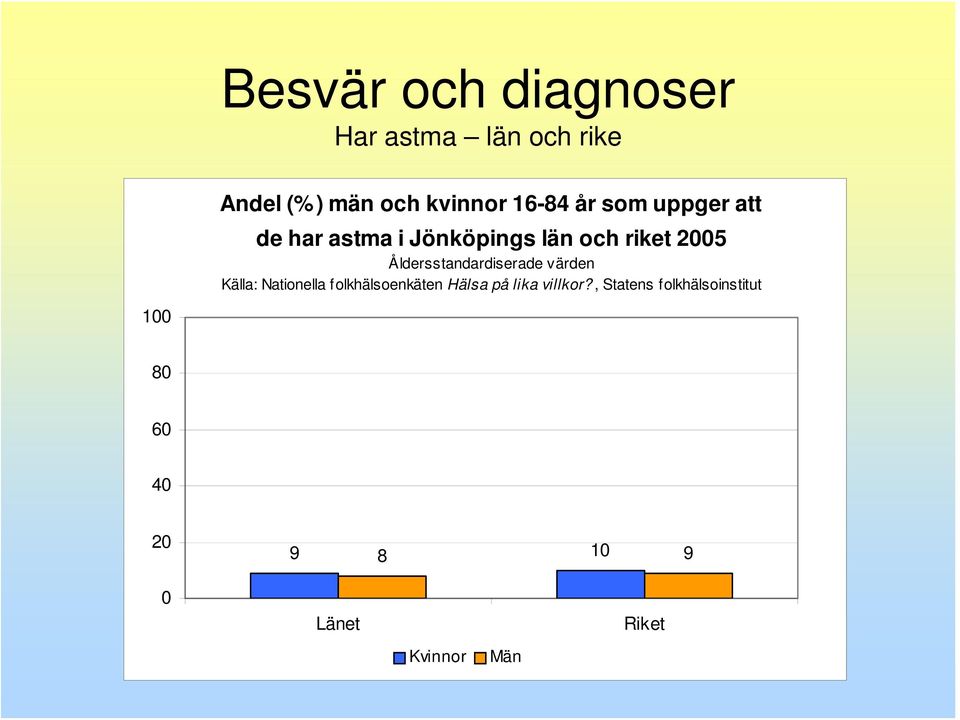 Källa: Nationella folkhälsoenkäten Hälsa på lika