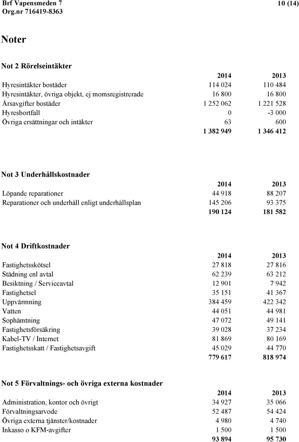 underhållsplan 145 206 93 375 190 124 181 582 Not 4 Driftkostnader 2014 2013 Fastighetsskötsel 27 818 27 816 Städning enl avtal 62 239 63 212 Besiktning / Serviceavtal 12 901 7 942 Fastighetsel 35