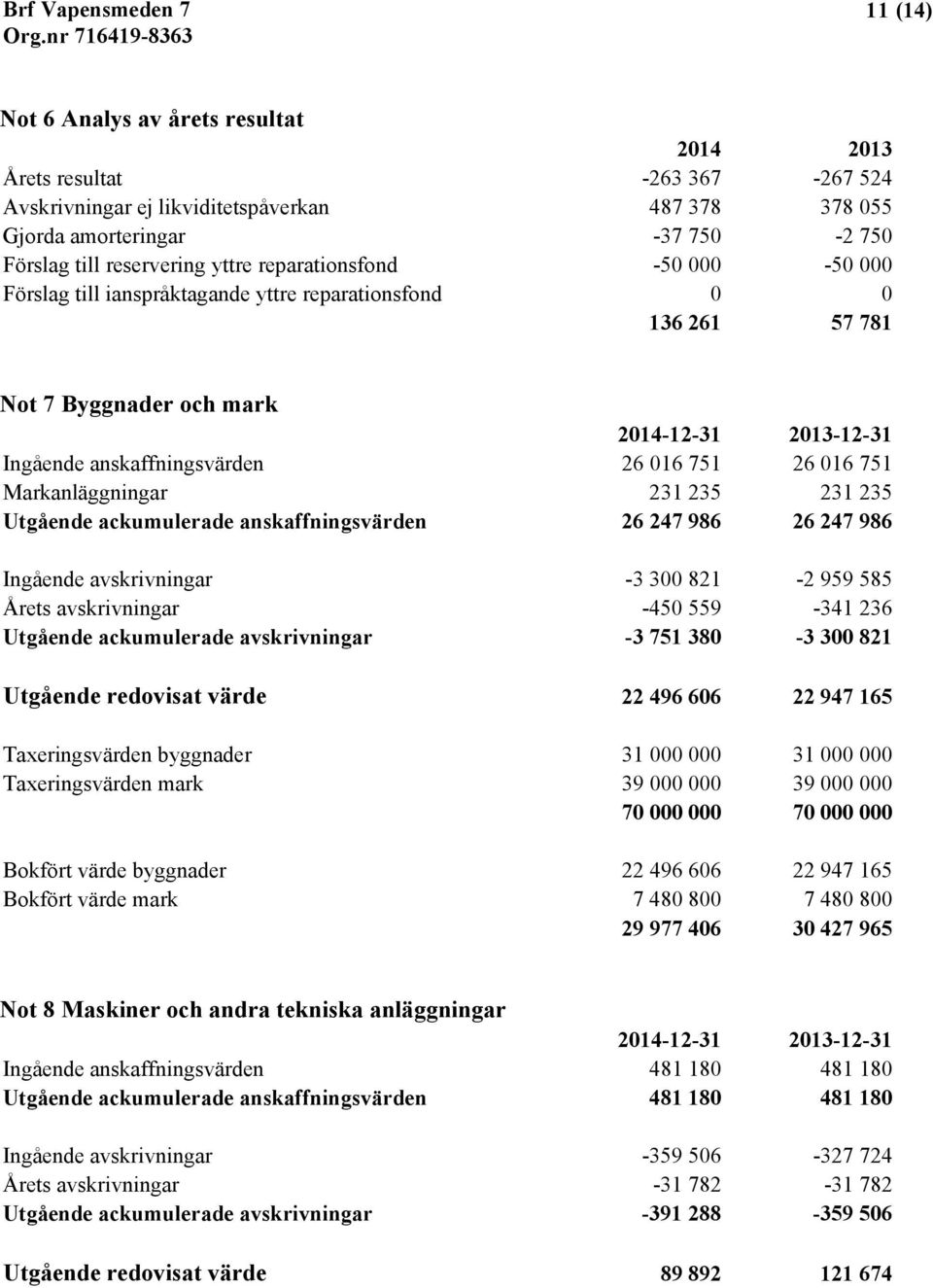Markanläggningar 231 235 231 235 Utgående ackumulerade anskaffningsvärden 26 247 986 26 247 986 Ingående avskrivningar -3 300 821-2 959 585 Årets avskrivningar -450 559-341 236 Utgående ackumulerade