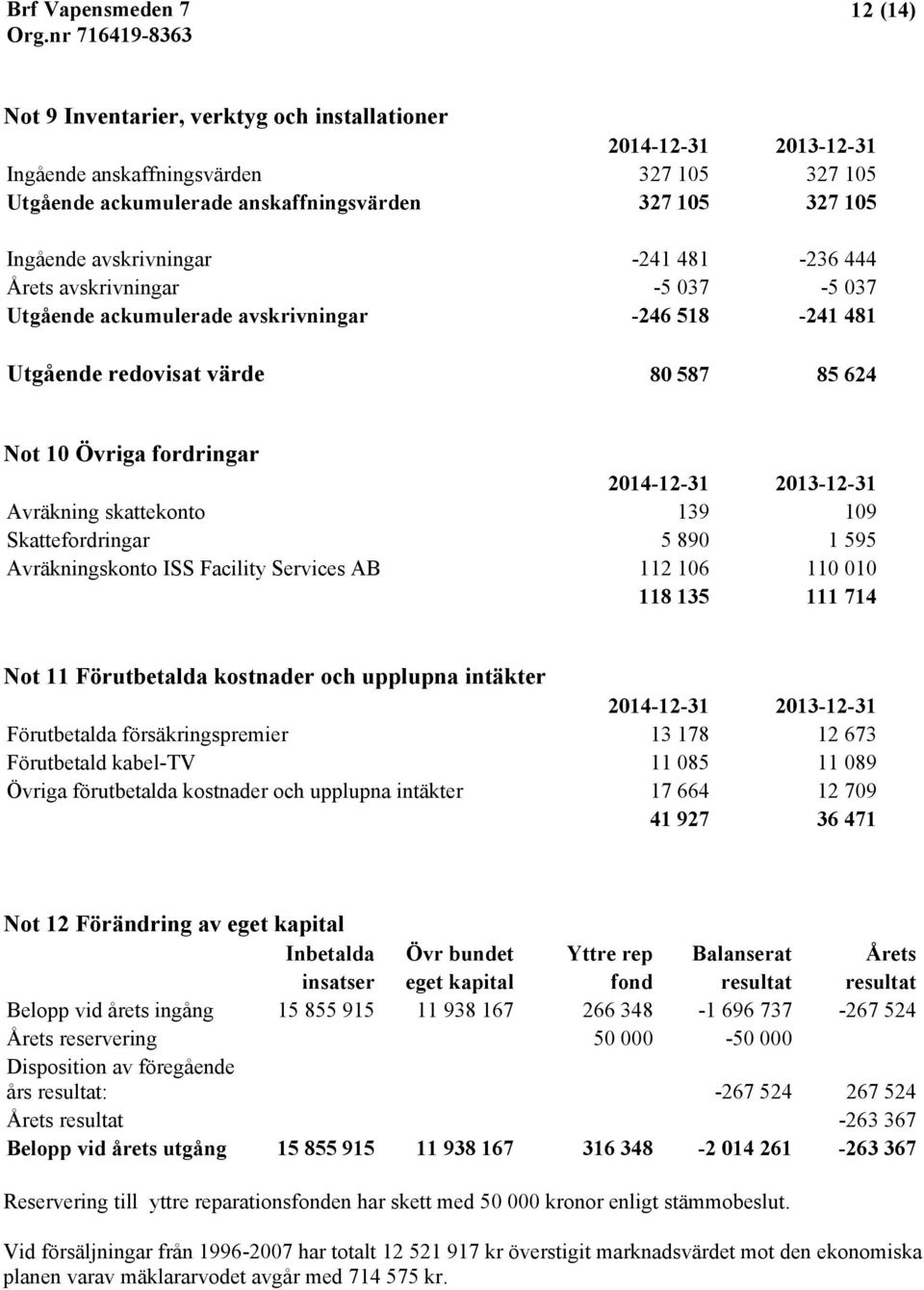 skattekonto 139 109 Skattefordringar 5 890 1 595 Avräkningskonto ISS Facility Services AB 112 106 110 010 118 135 111 714 Not 11 Förutbetalda kostnader och upplupna intäkter 2014-12-31 2013-12-31