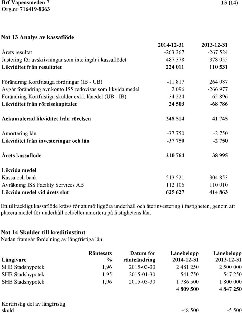 lånedel (UB - IB) 34 224-65 896 Likviditet från rörelsekapitalet 24 503-68 786 Ackumulerad likviditet från rörelsen 248 514 41 745 Amortering lån -37 750-2 750 Likviditet från investeringar och lån