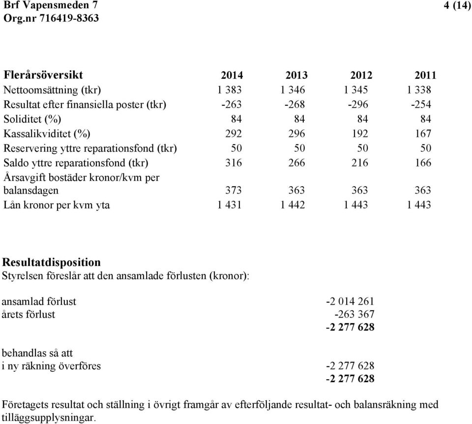 373 363 363 363 Lån kronor per kvm yta 1 431 1 442 1 443 1 443 Resultatdisposition Styrelsen föreslår att den ansamlade förlusten (kronor): ansamlad förlust -2 014 261 årets förlust