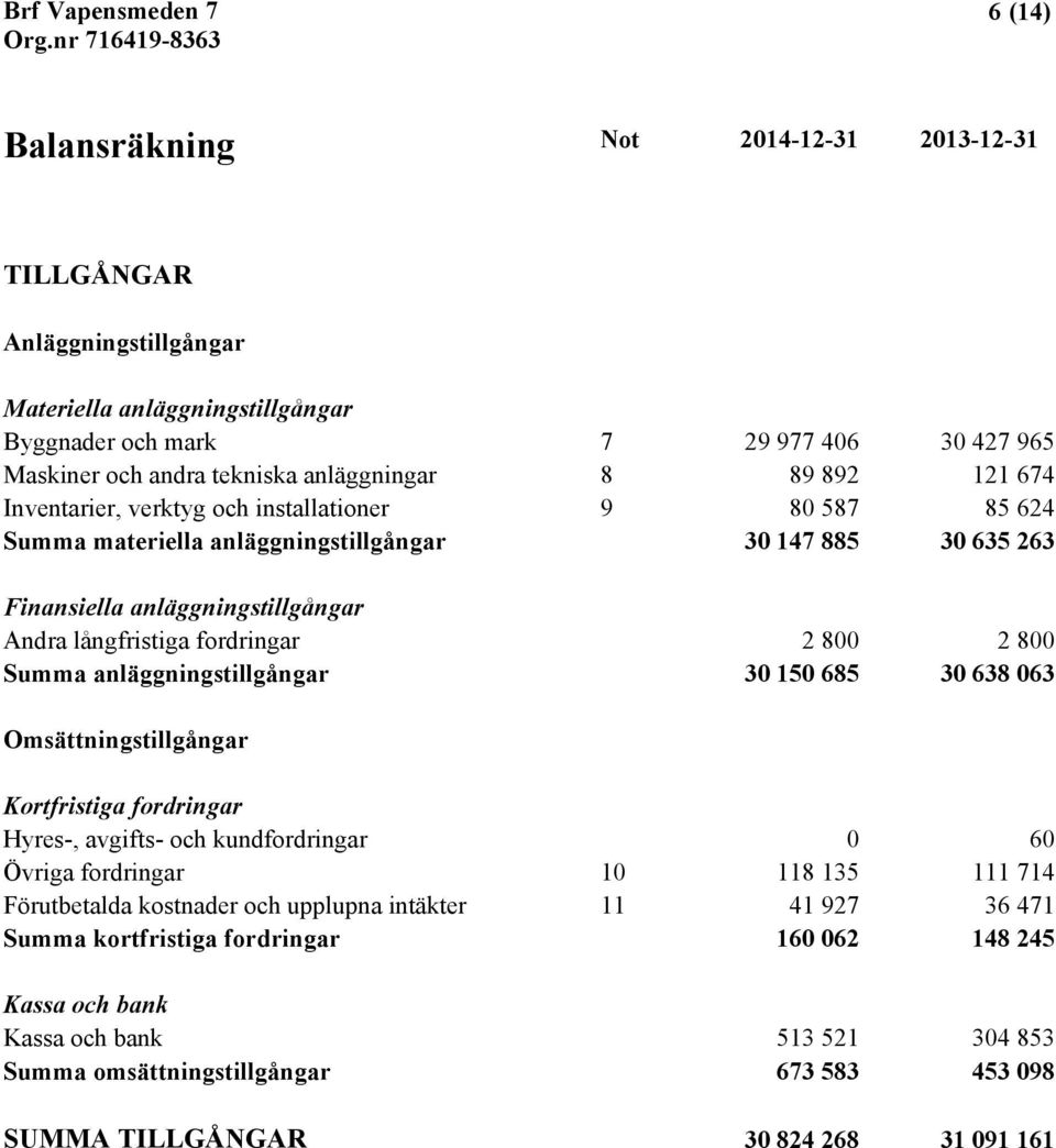 800 2 800 Summa anläggningstillgångar 30 150 685 30 638 063 Omsättningstillgångar Kortfristiga fordringar Hyres-, avgifts- och kundfordringar 0 60 Övriga fordringar 10 118 135 111 714 Förutbetalda