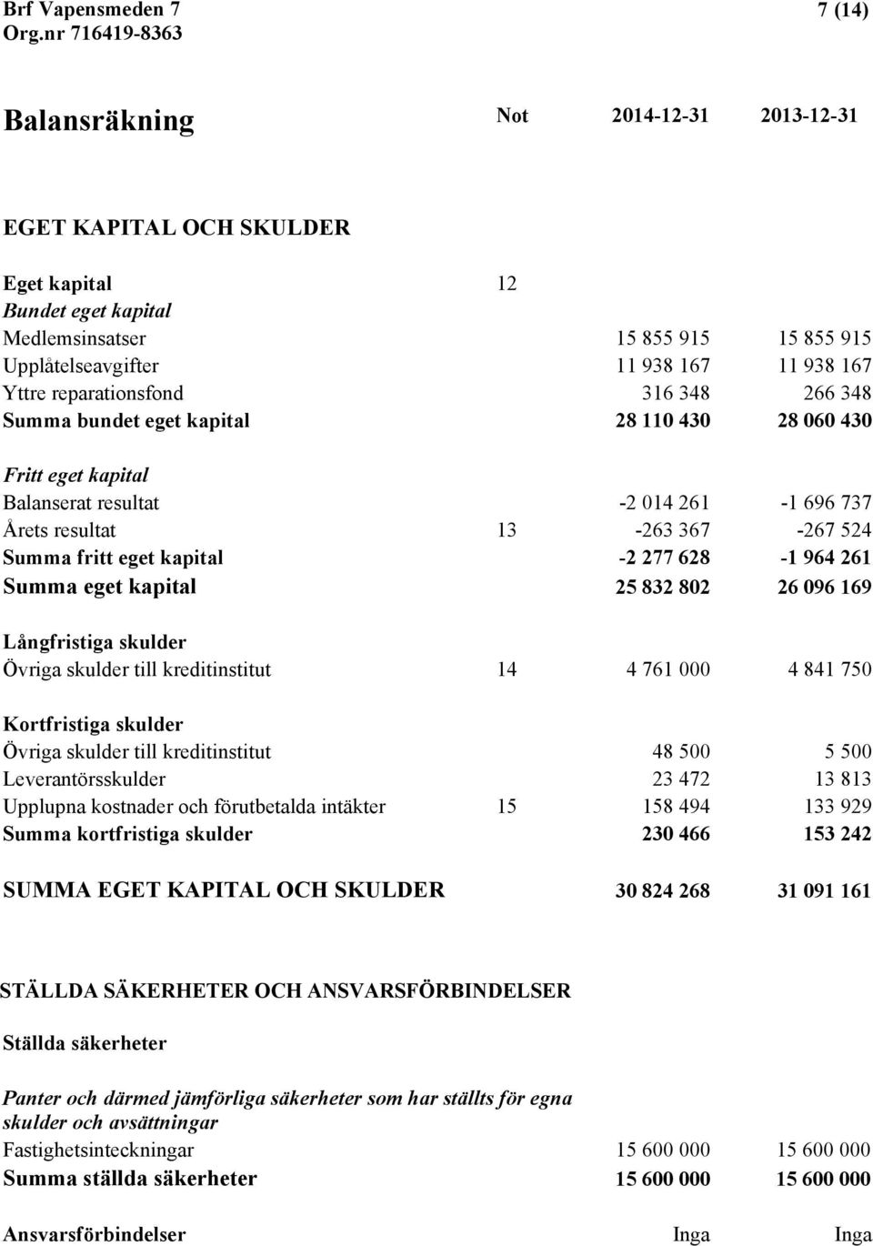 -2 277 628-1 964 261 Summa eget kapital 25 832 802 26 096 169 Långfristiga skulder Övriga skulder till kreditinstitut 14 4 761 000 4 841 750 Kortfristiga skulder Övriga skulder till kreditinstitut 48