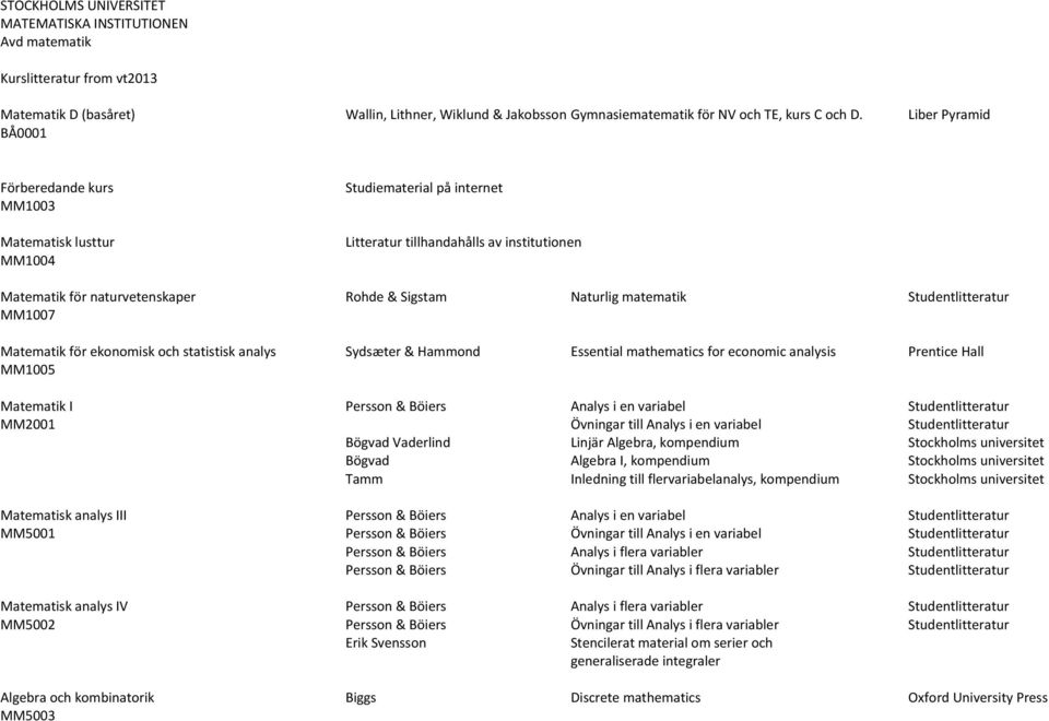 Studentlitteratur MM1007 Matematik för ekonomisk och statistisk analys Sydsæter & Hammond Essential mathematics for economic analysis Prentice Hall MM1005 Matematik I Persson & Böiers Analys i en