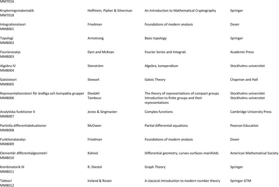 Galoisteori Stewart Galois Theory Chapman and Hall MM8005 Representationsteori för ändliga och kompakta grupper Ekedahl The theory of representations of compact groups Stockholms universitet MM8006