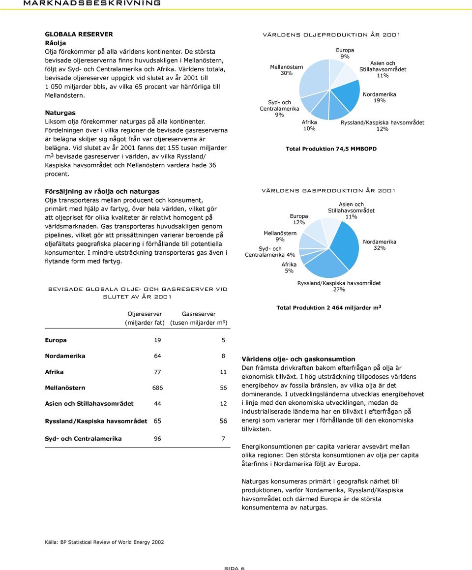 Världens totala, bevisade oljereserver uppgick vid slutet av år 2001 till 1 050 miljarder bbls, av vilka 65 procent var hänförliga till Mellanöstern.