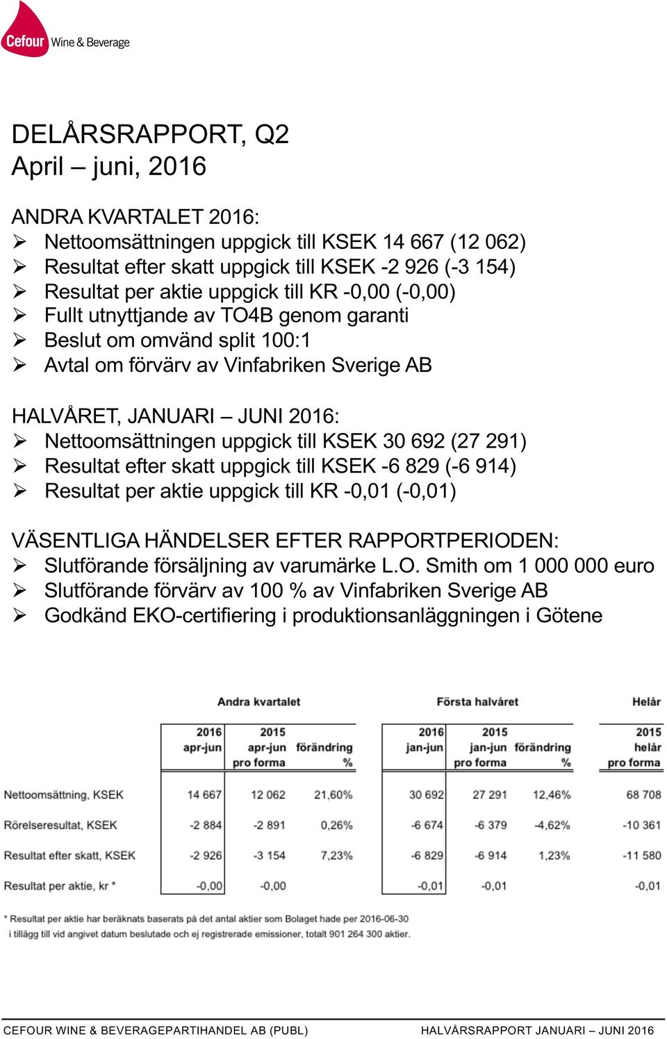 Nettoomsättningen uppgick till KSEK 30 692 (27 291) Ø Resultat efter skatt uppgick till KSEK -6 829 (-6 914) Ø Resultat per aktie uppgick till KR -0,01 (-0,01) VÄSENTLIGA HÄNDELSER EFTER