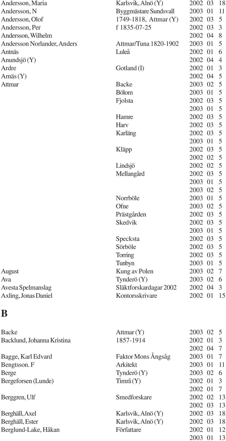 Jag sker efter Carin Carlsdotter fdd 1783-02-27 och hennes barn Carl Abraham fdd 1813-03-09 Liksom man kan gra med Erik Nilsson Karling frn Hamre i Attmar. Detta par finns i Sbr, Bondsj s.3 Sbr Al:7A, Visa inlgg - alial | Anbytarforum