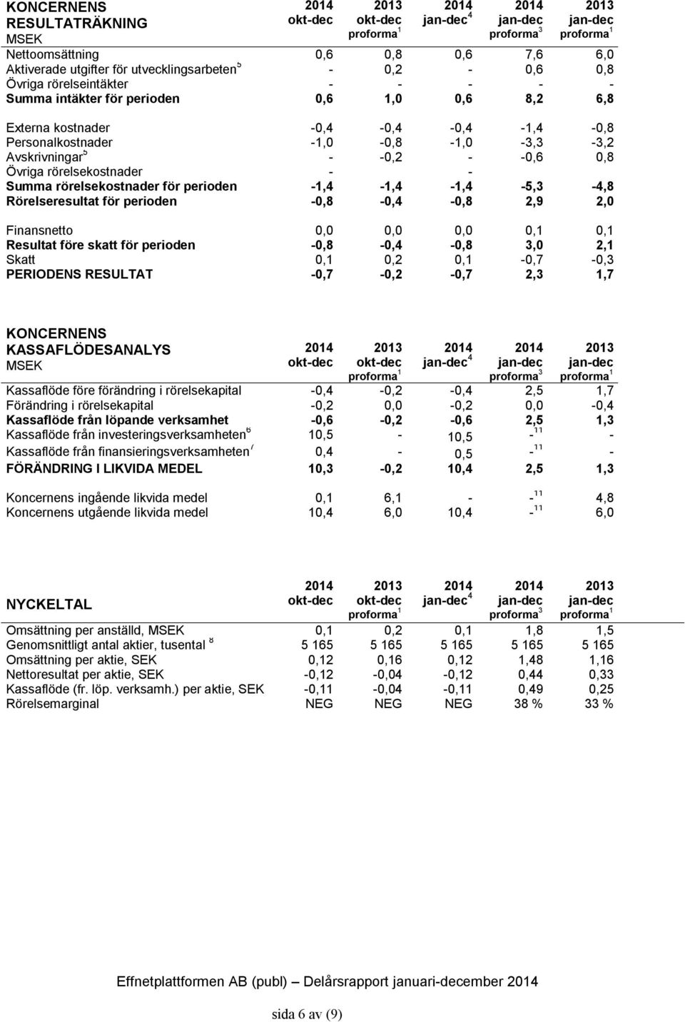 perioden 1,4 1,4 1,4 5,3 4,8 Rörelseresultat för perioden 0,8 0,4 0,8 2,9 2,0 Finansnetto 0,0 0,0 0,0 0,1 0,1 Resultat före skatt för perioden 0,8 0,4 0,8 3,0 2,1 Skatt 0,1 0,2 0,1 0,7 0,3 PERIODENS