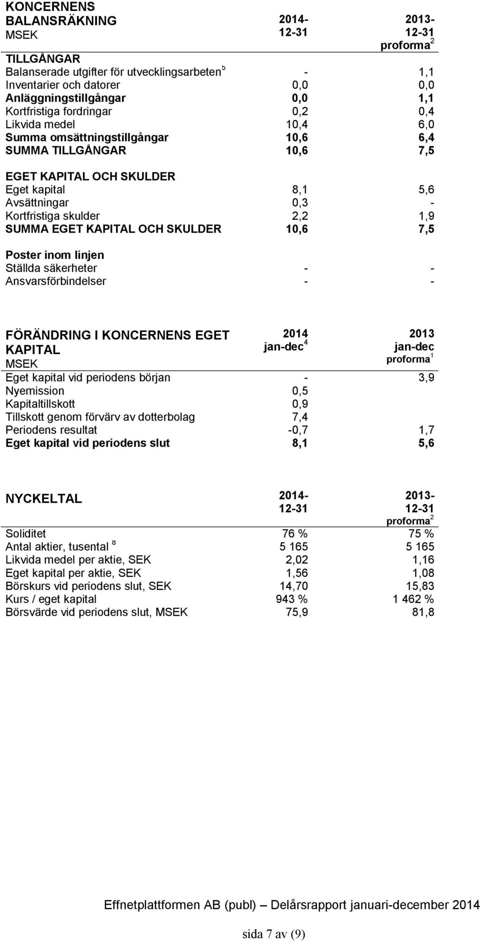 KAPITAL OCH SKULDER 10,6 7,5 Poster inom linjen Ställda säkerheter Ansvarsförbindelser FÖRÄNDRING I KONCERNENS EGET KAPITAL jandec 4 jandec Eget kapital vid periodens början 3,9 Nyemission 0,5