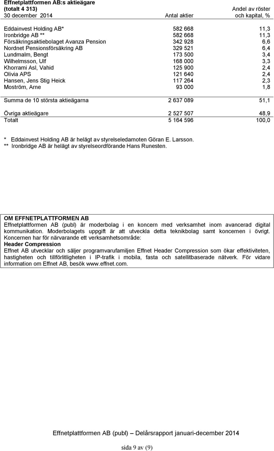 000 11,3 6,6 6,4 3,4 3,3 2,4 2,4 2,3 1,8 Summa de 10 största aktieägarna 2 637 089 51,1 Övriga aktieägare 2 527 507 48,9 Totalt 5 164 596 100,0 * Eddainvest Holding AB är helägt av styrelseledamoten